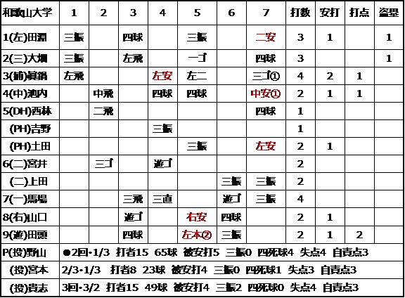 個人成績